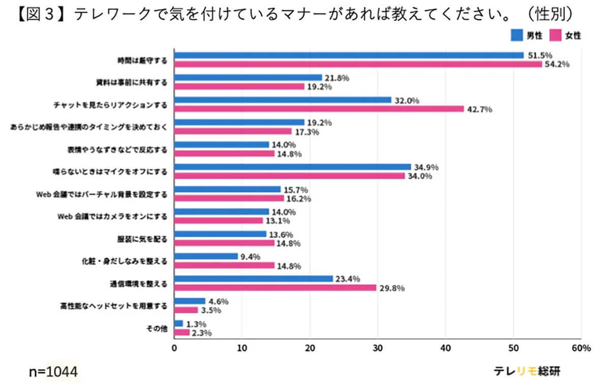 「テレワークのマナー」チャットを見たら即リアクションが当たり前!?【テレリモ総研調べ】