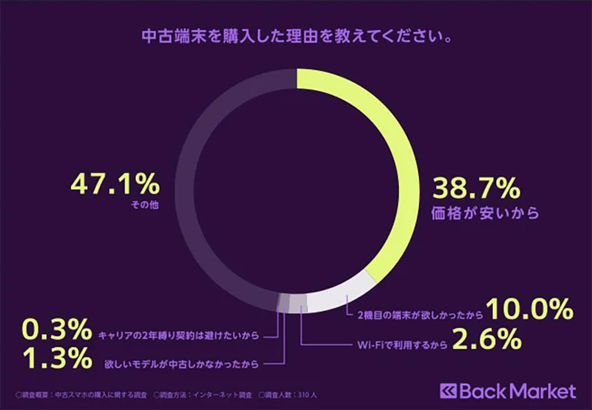 中古スマホを購入しない人の理由は「バッテリーの持ちが気になる」【Back Market調べ】