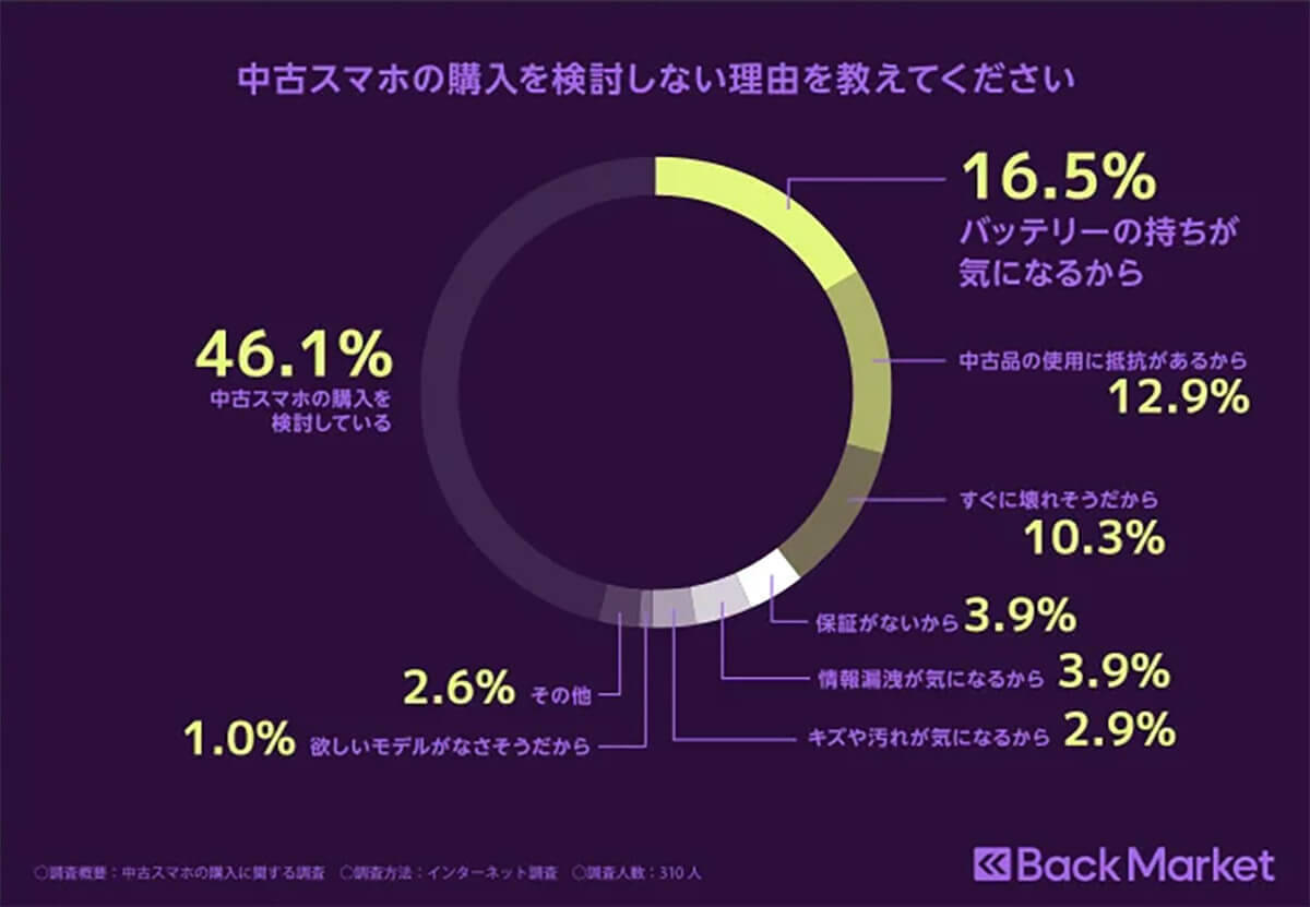 中古スマホを購入しない人の理由は「バッテリーの持ちが気になる」【Back Market調べ】