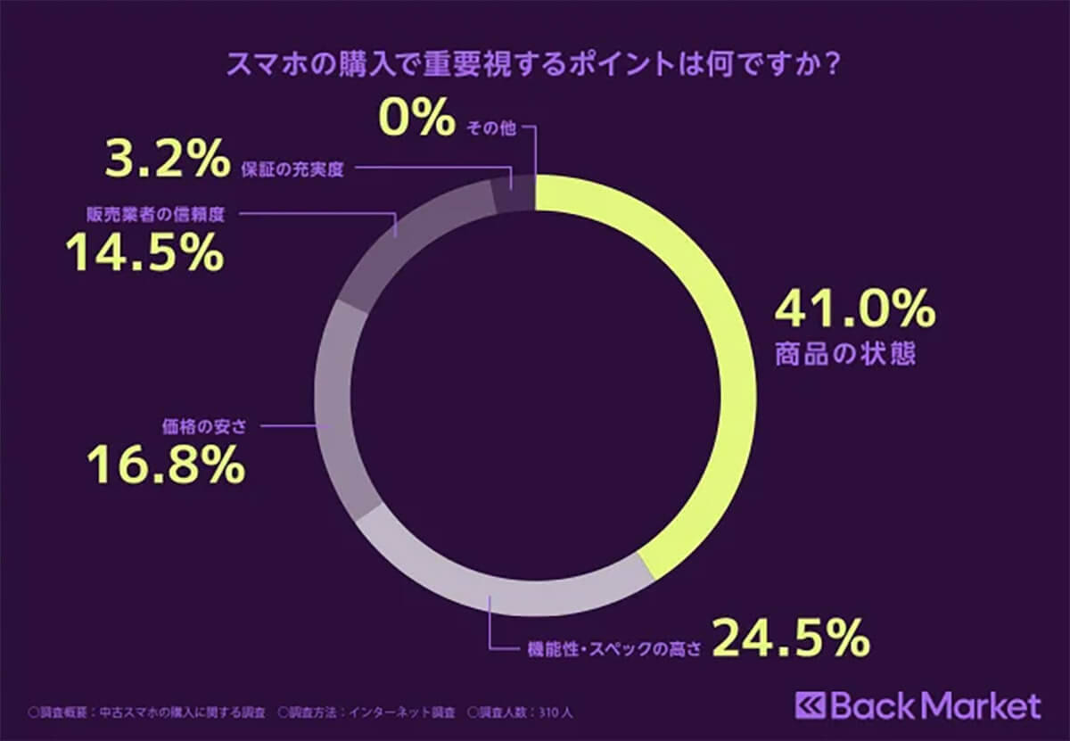 中古スマホを購入しない人の理由は「バッテリーの持ちが気になる」【Back Market調べ】