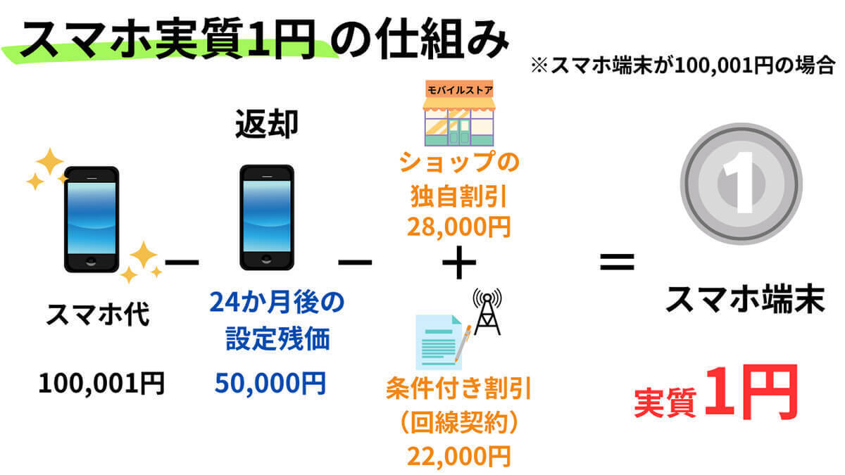 【2023年】1円スマホのからくりと実際に購入できるキャリア・キャンペーン一覧