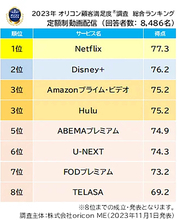 定額動画配信「Netflix」が顧客満足度1位に – 人気のベーシックプラン新規受付終了が影響しそう!?