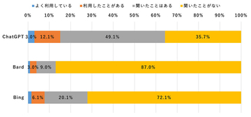 「ChatGPT」学生や教職員など教育現場での利用率が高いことが判明【モバイル社会研究所調べ】