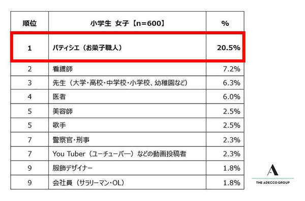 小中学生の将来なりたい職業ランキング 中学生男子の2年連続トップが現実的すぎて逆に怖い 22年3月21日 エキサイトニュース