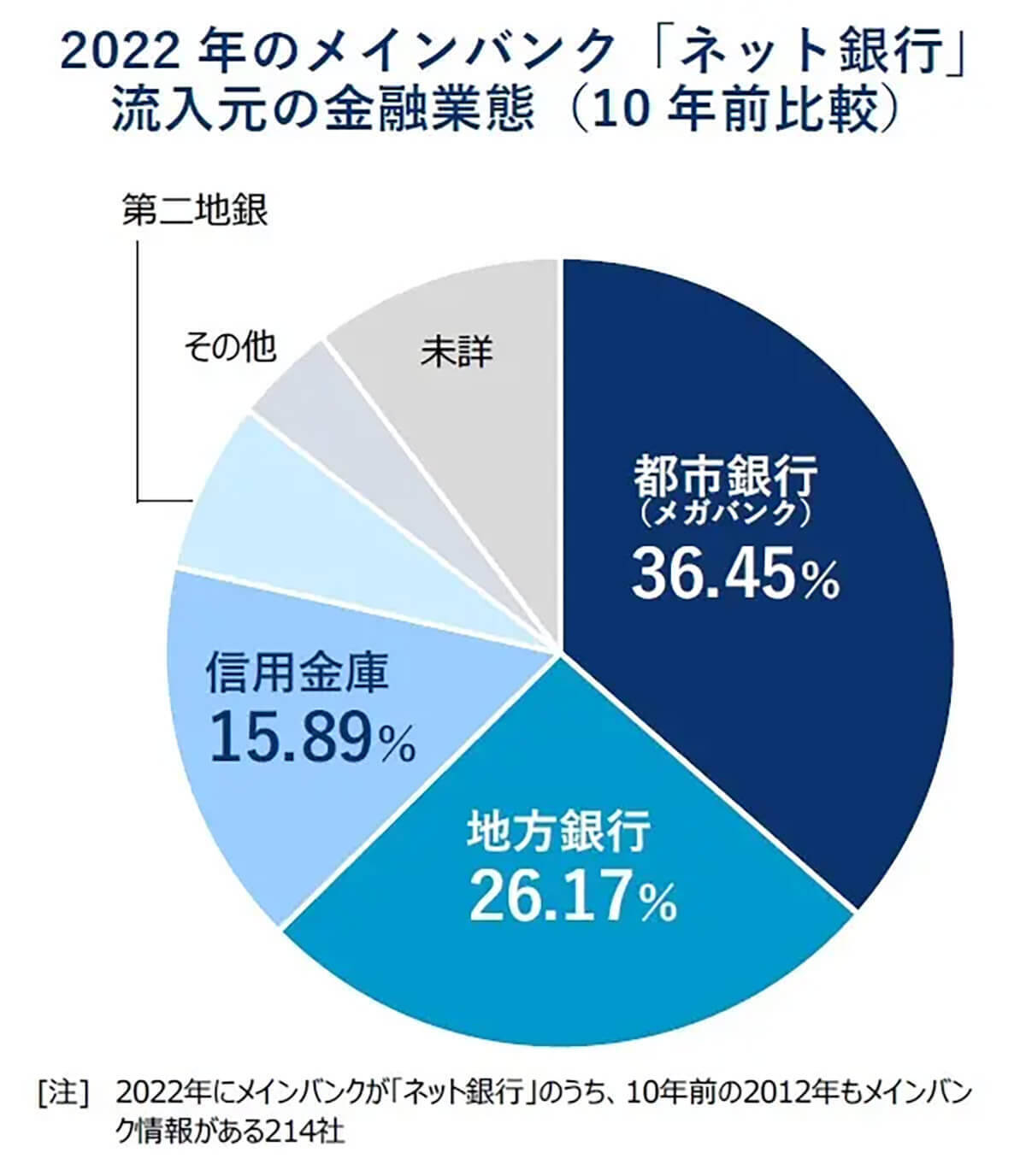 企業のメインバンク「ネット銀行」急増！ 楽天銀行は1000社突破【帝国データバンク調べ】 (2022年12月22日) エキサイトニュース