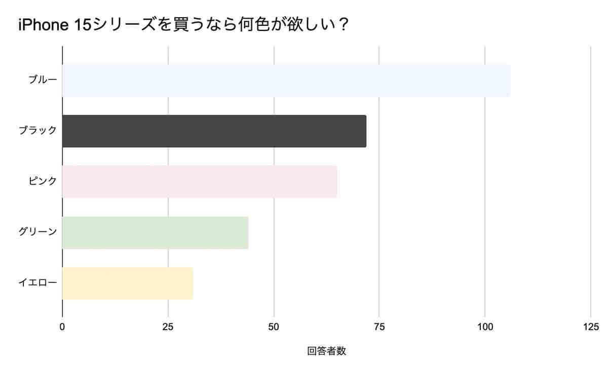 iPhone 15の人気カラー1位は？ 定番ホワイトがない中で注目を集めたのは？【七変化調べ】