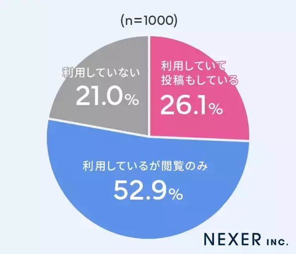 SNS投稿でバズった経験者が「バズる」ために工夫していることとは【NEXER・CREXiA調べ】