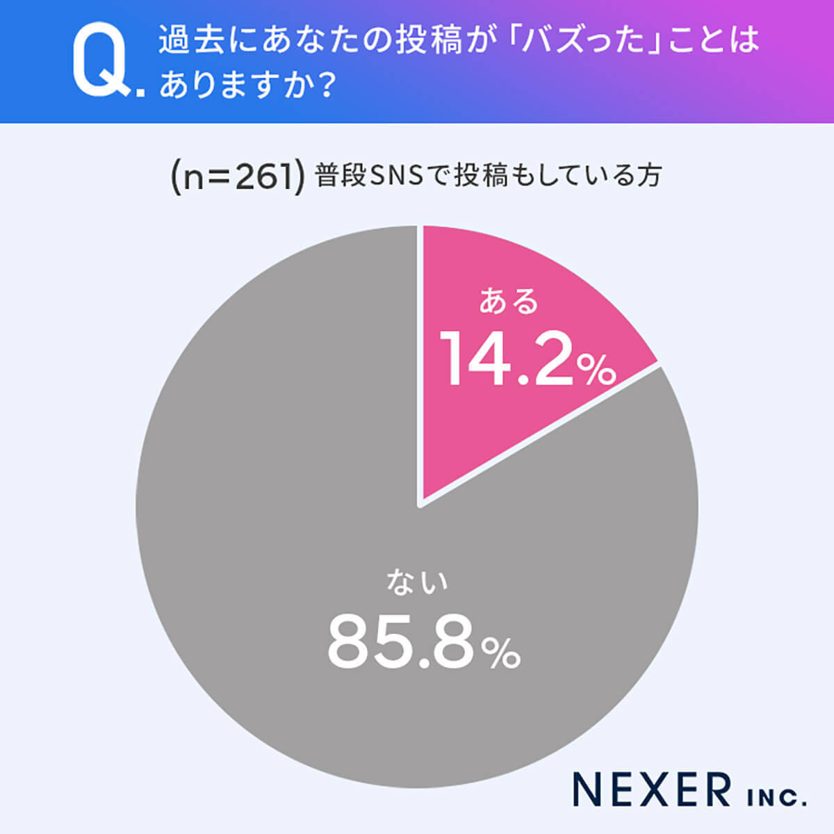 SNS投稿でバズった経験者が「バズる」ために工夫していることとは【NEXER・CREXiA調べ】