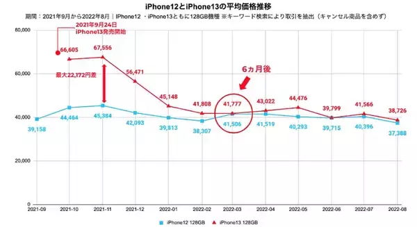 新型iPhone 14への買い替え、中古なら発売から6カ月以降がねらい目！