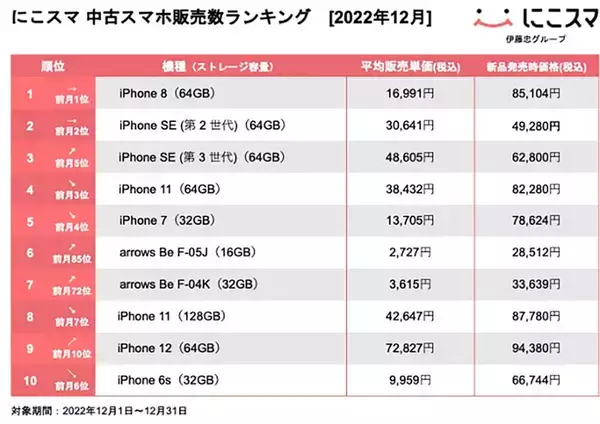 【最新】2022年12月中古スマホ販売・買取数ランキング、iPhone 8が21カ月連続で第1位に！
