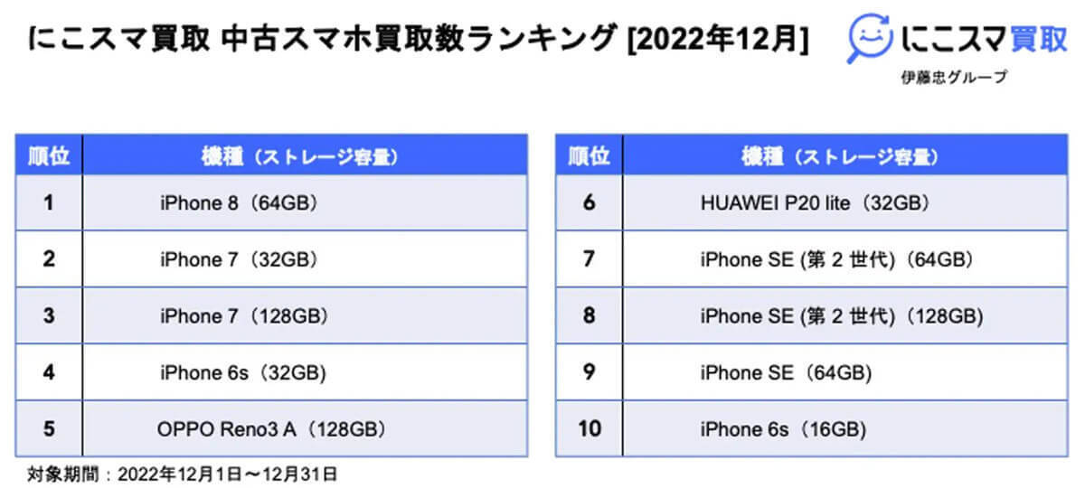 【最新】2022年12月中古スマホ販売・買取数ランキング、iPhone 8が21カ月連続で第1位に！