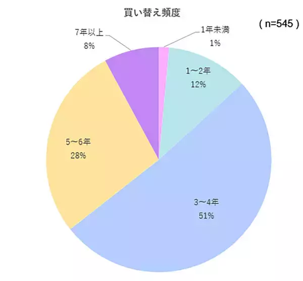 iPhone/Androidの買い替え頻度は3～4年が半数 – 電池持ちの悪さが理由に【iPhone大陸調べ】