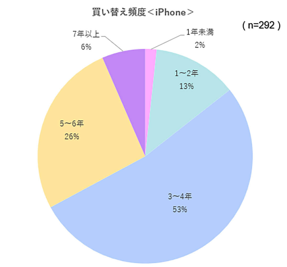 iPhone/Androidの買い替え頻度は3～4年が半数 – 電池持ちの悪さが理由に【iPhone大陸調べ】