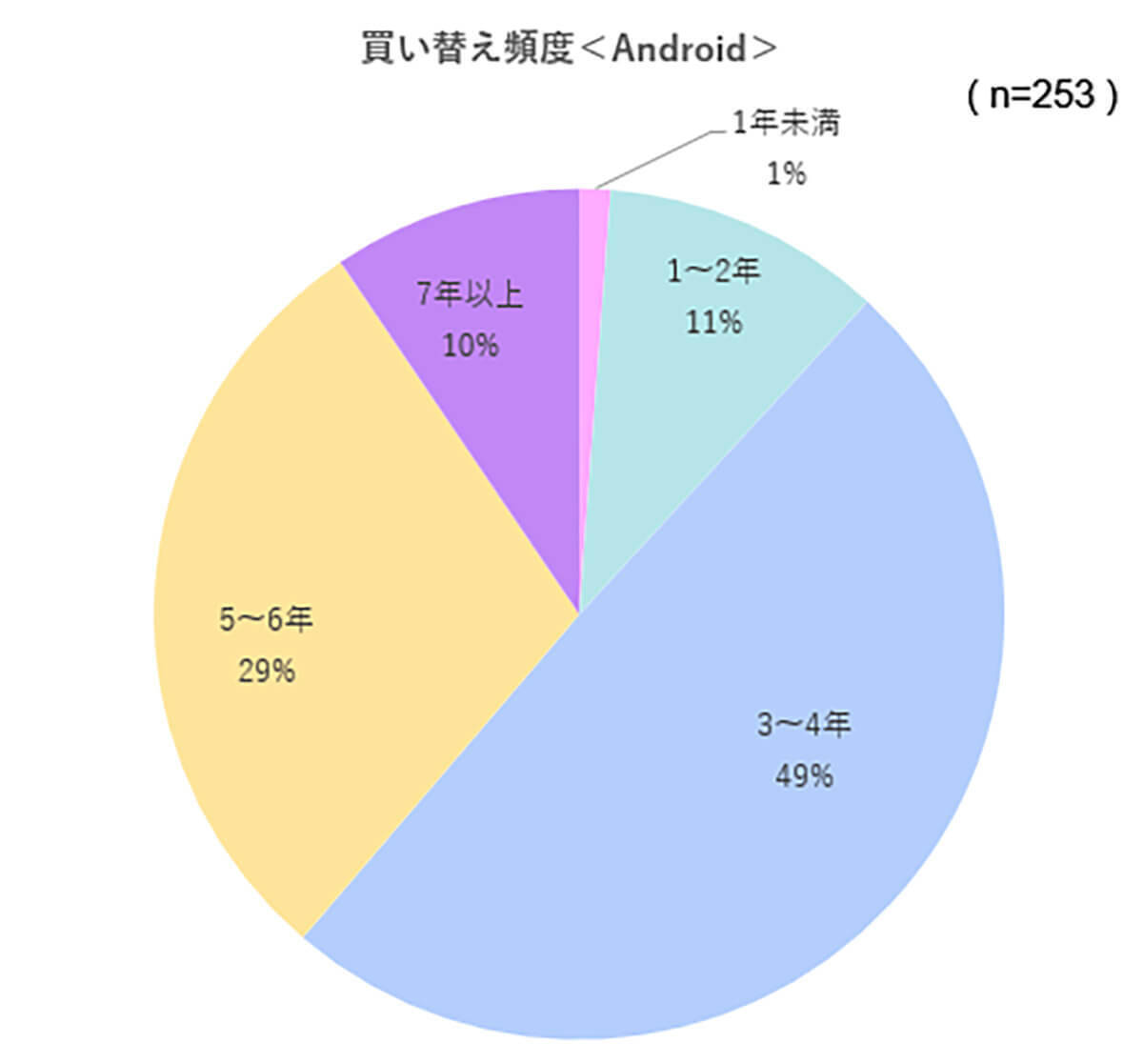 iPhone/Androidの買い替え頻度は3～4年が半数 – 電池持ちの悪さが理由に【iPhone大陸調べ】