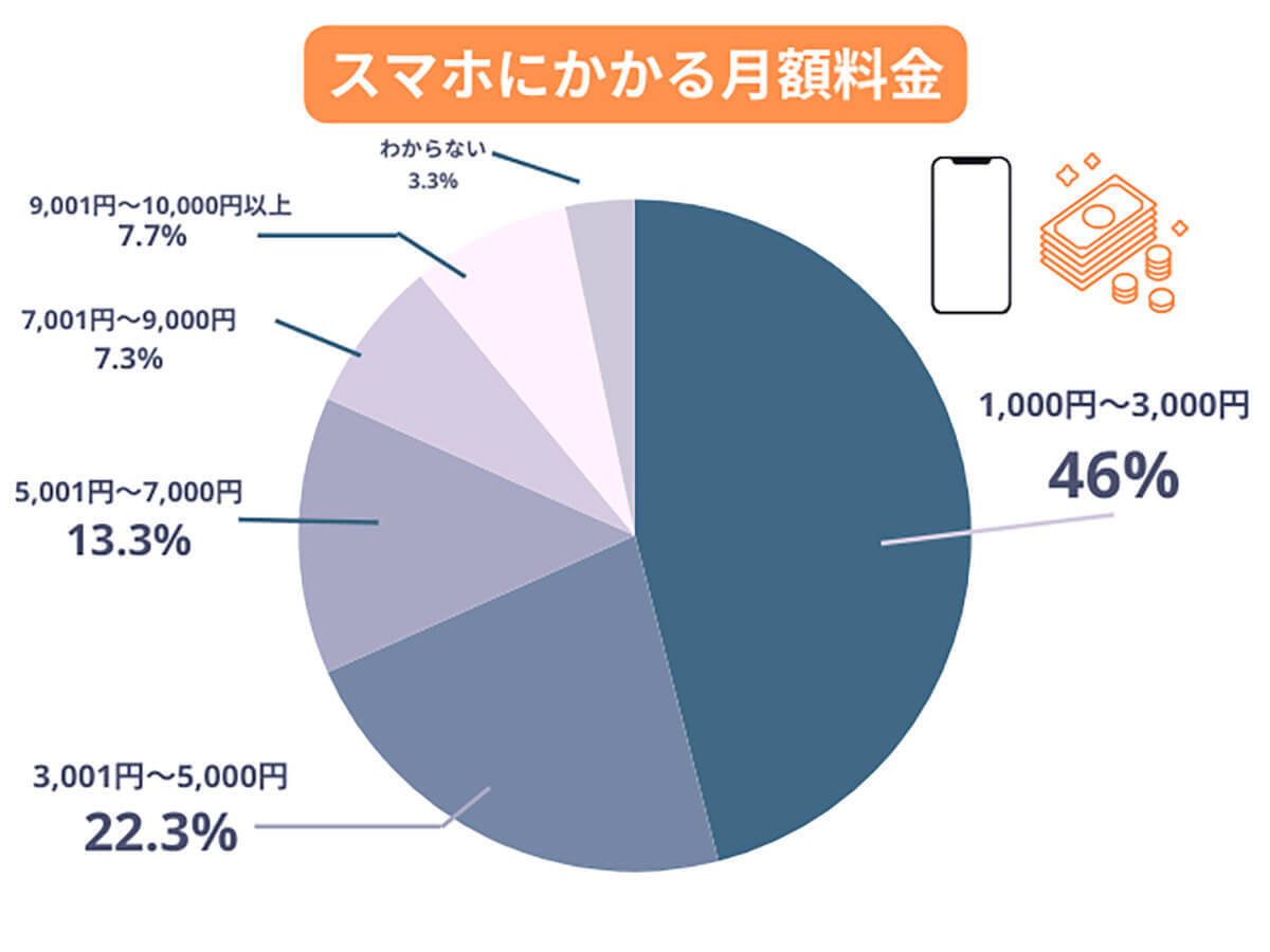 スマホ月額料金“安くしたい”と思いつつ「乗り換えない」その理由は?【モバレコ調べ】