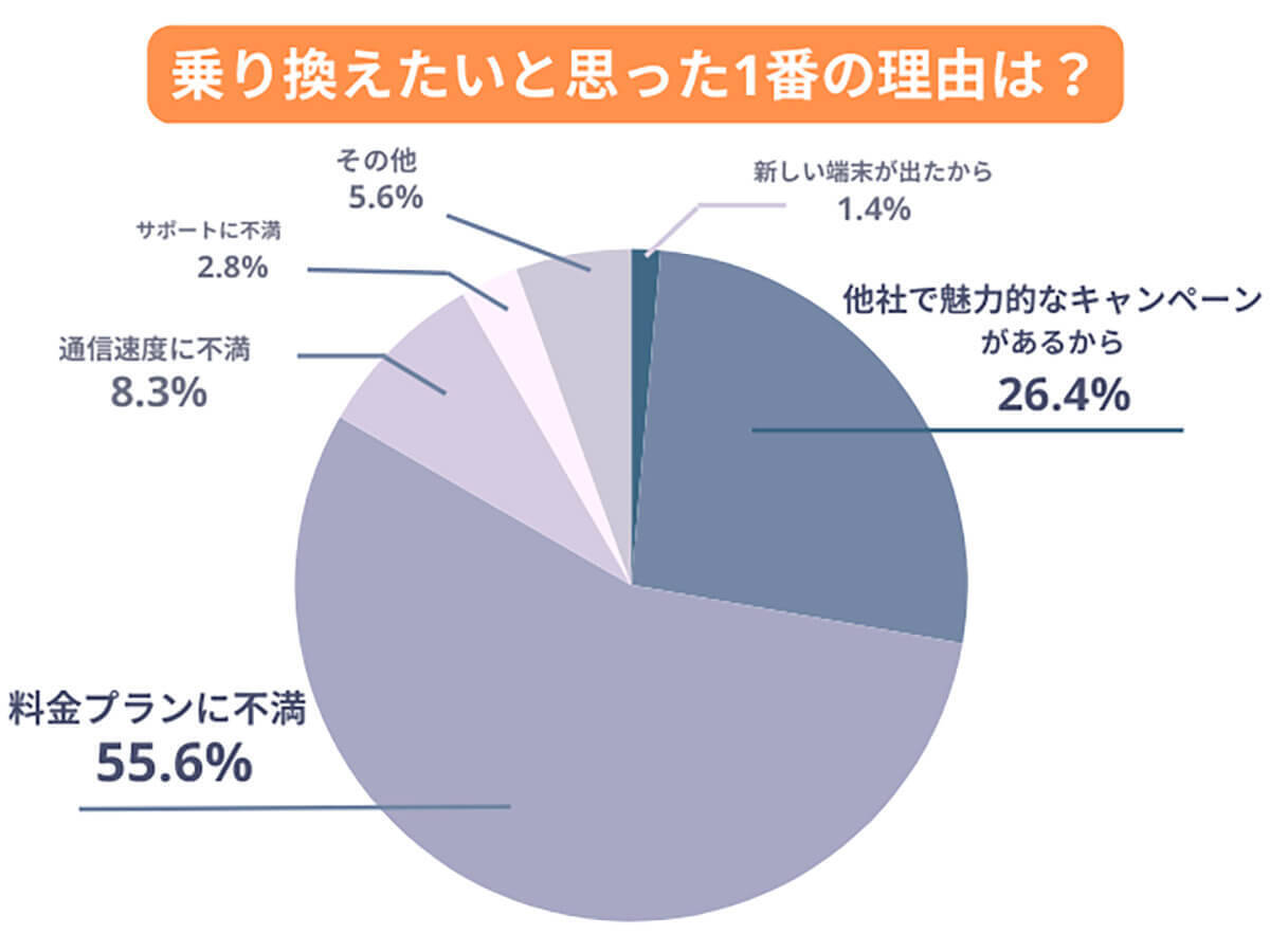 スマホ月額料金“安くしたい”と思いつつ「乗り換えない」その理由は?【モバレコ調べ】