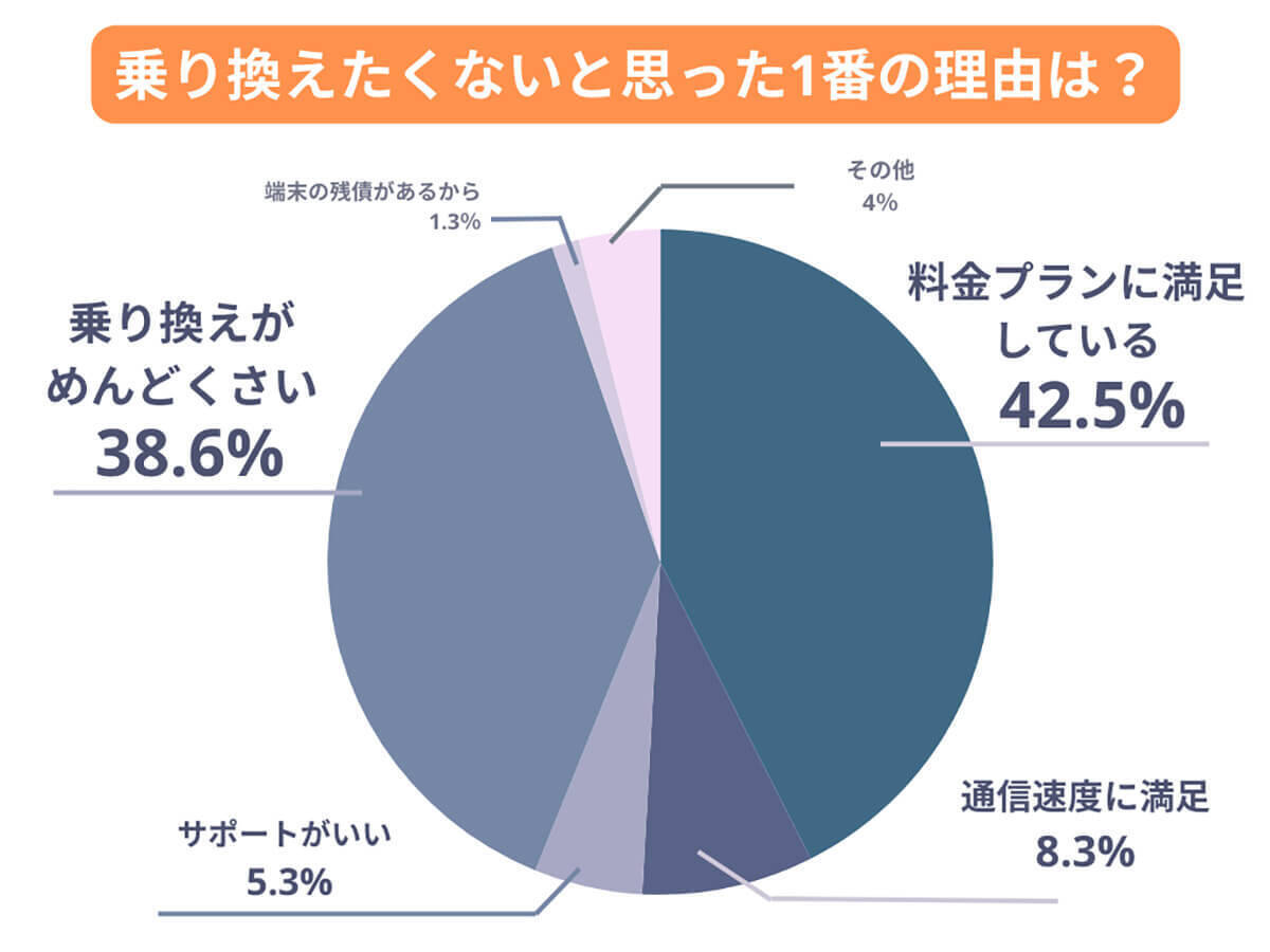 スマホ月額料金“安くしたい”と思いつつ「乗り換えない」その理由は?【モバレコ調べ】