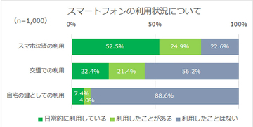 「財布よりもスマートフォン」スマホなしで外出できない人は約8割【ビッグローブ調べ】