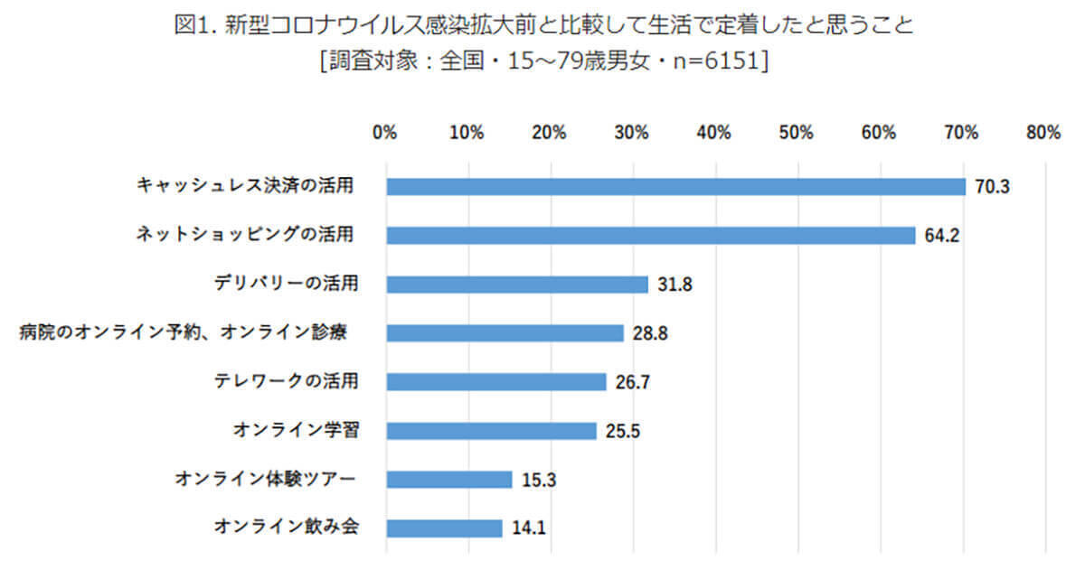 「キャッシュレス決済」シニア層約7割に定着、理由は利便性だけではない!?