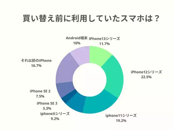 iPhone 14シリーズで61％が購入した機種・カラーが判明！【デジクル調べ】