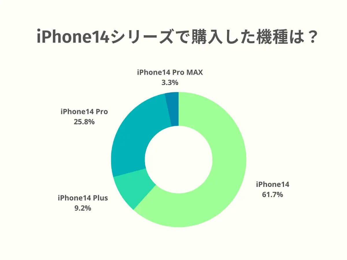 iPhone 14シリーズで61％が購入した機種・カラーが判明！【デジクル調べ】
