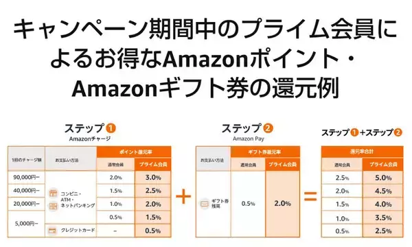 12日から開始の「Amazonプライムデー」最大5％還元される方法を解説