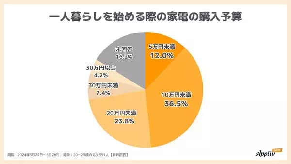 一人暮らし家電予算は10万円未満が多数、購入場所は約7割がオンライン購入【Appliv TOPICS調べ】