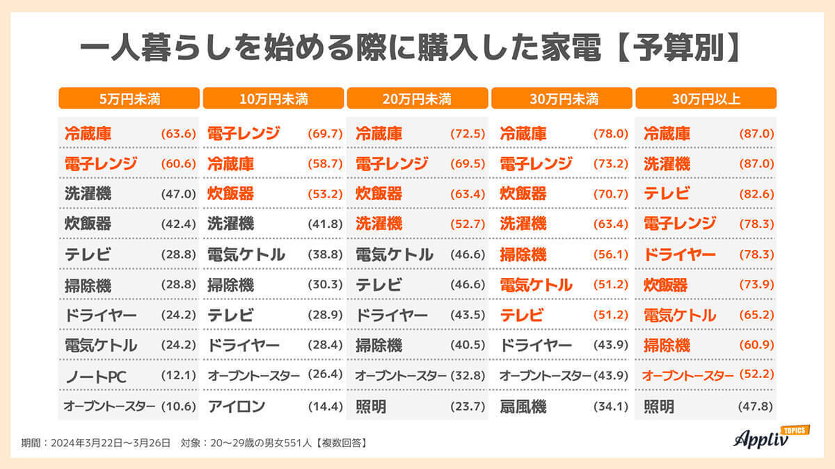 一人暮らし家電予算は10万円未満が多数、購入場所は約7割がオンライン購入【Appliv TOPICS調べ】