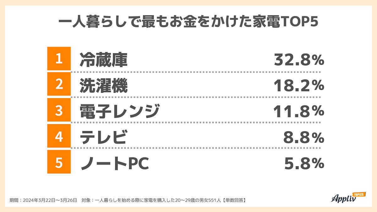 一人暮らし家電予算は10万円未満が多数、購入場所は約7割がオンライン購入【Appliv TOPICS調べ】