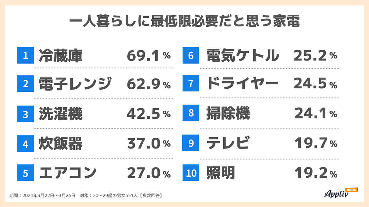 一人暮らし家電予算は10万円未満が多数、購入場所は約7割がオンライン購入【Appliv TOPICS調べ】