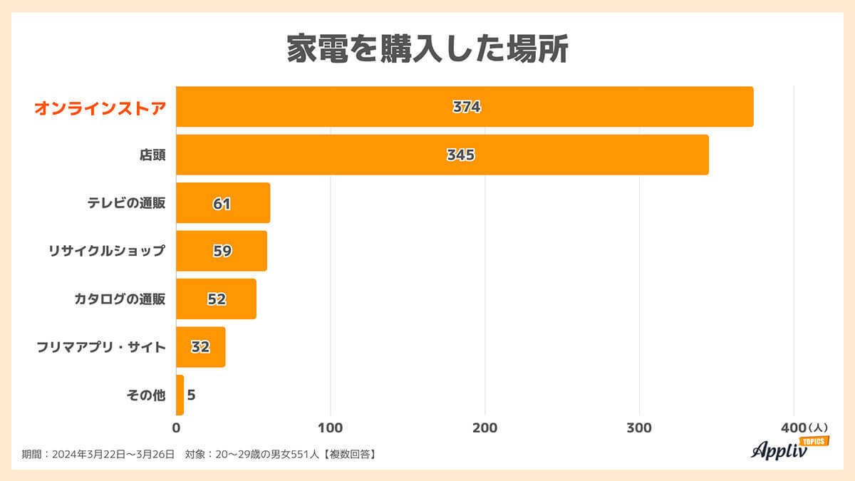 一人暮らし家電予算は10万円未満が多数、購入場所は約7割がオンライン購入【Appliv TOPICS調べ】