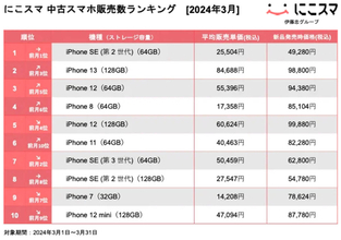 【最新】3月中古スマホ販売数、iPhone 13が過去最高の2位に【にこスマ】