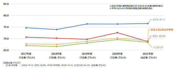 顧客満足度の高い コンビニランキング セブンがまさかの2位 1位はどこ その理由とは 22年3月2日 エキサイトニュース 顧客満足度の高い コンビニランキング セブンがまさかの2位 1位はどこ その理由とは 22年3月2日 エキサイトニュース