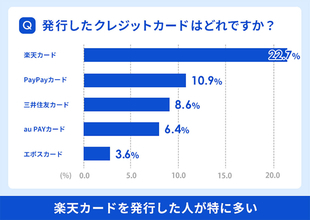 【クレジットカード人気銘柄】1位は楽天カードに、選んだ理由は？【SMCマネーガイド調べ】