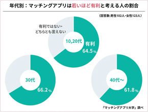 マッチングアプリは若いほど有利？　30歳以上の半数が「年齢の壁」を感じている【マッチングアプリ大学調べ】