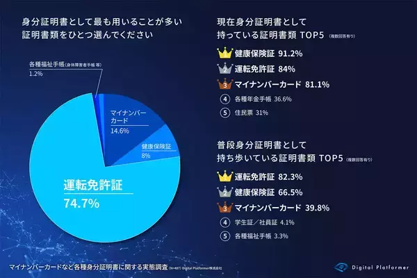 「「マイナンバーカード」不安を抱く身分証明書の堂々1位に – 「持ち歩く」半数以下」の画像