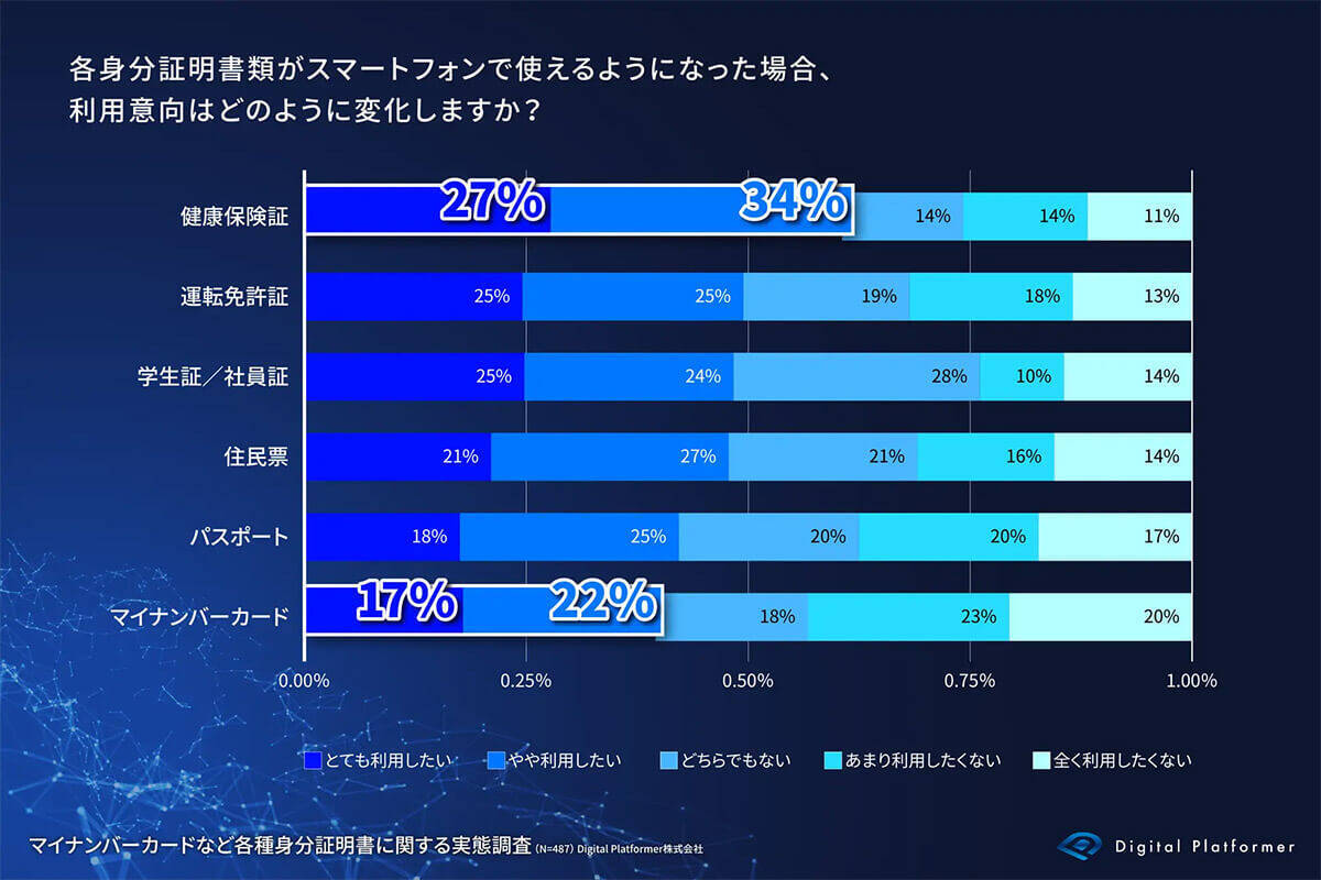 「マイナンバーカード」不安を抱く身分証明書の堂々1位に – 「持ち歩く」半数以下