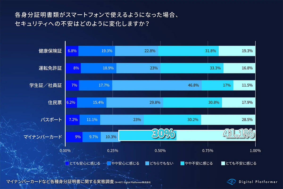 「マイナンバーカード」不安を抱く身分証明書の堂々1位に – 「持ち歩く」半数以下