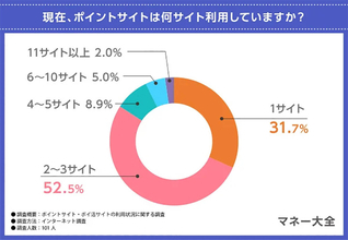 ポイントサイトを活用している人は7割以上、1位は「モッピー」2位は「ECナビ」という結果に