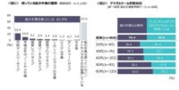 スマホを活用しつつも「紙の手帳」愛用者は約4割、その魅力とは？