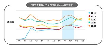 メルカリでのiPhone取引は、3大キャリアの下取りよりも平均3.2万円もお得!?