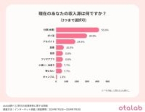 仕事（本業）よりポイ活？　Z世代の多様化する収入源と貯金への意識【otalab調べ】