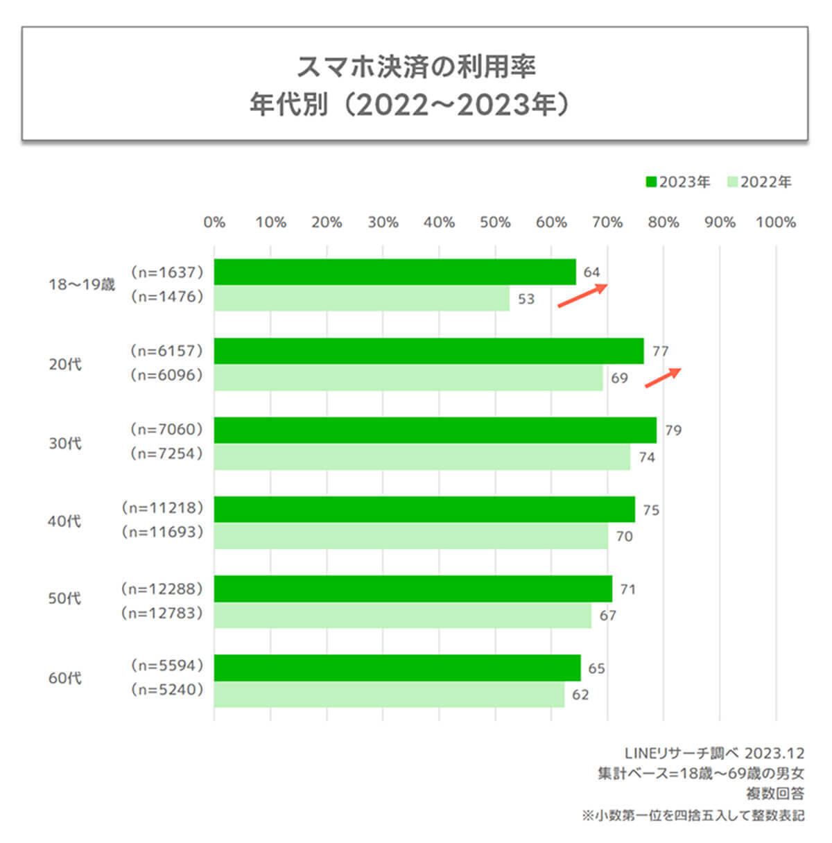 「スマホ決済」利用率7割超え、今後注目は”スマホ同士での個人間送金サービス”