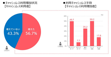 キャッシュレス利用は増加傾向に、保有率1位のクレカもポイント還元が目的!?【JCB調べ】