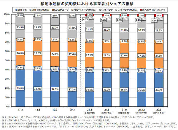 スマホ契約シェアtopはドコモ36 3 Au27 1 ソフトバンク21 1 楽天モバイル2 4 総務省発表 22年6月23日 エキサイトニュース