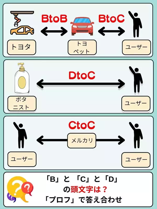 今さら聞けない、新ビジネスモデル「D to C」の意味わかる? – ヒントはネットの急速拡大