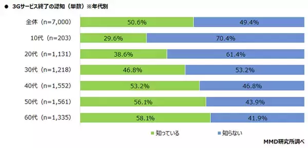 携帯電話の3G回線サービスが終了するのを約6割の人が知らない【MMD研究所調べ】