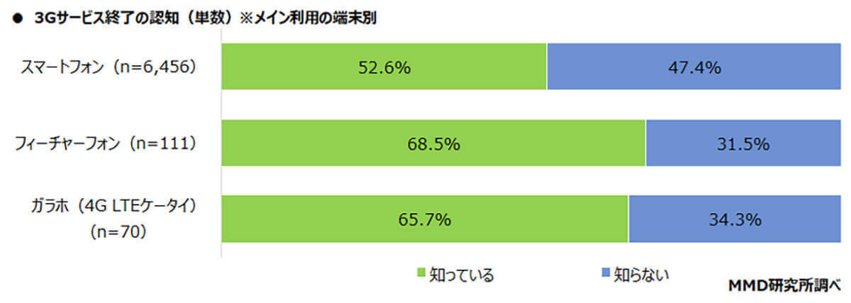 携帯電話の3G回線サービスが終了するのを約6割の人が知らない【MMD研究所調べ】