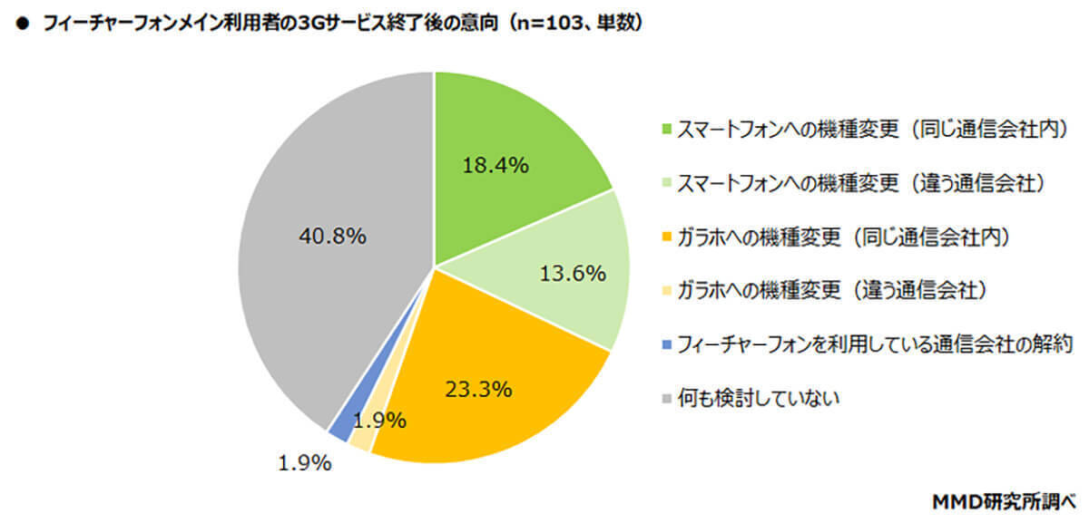 携帯電話の3G回線サービスが終了するのを約6割の人が知らない【MMD研究所調べ】