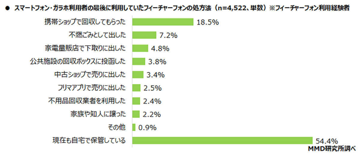 携帯電話の3G回線サービスが終了するのを約6割の人が知らない【MMD研究所調べ】